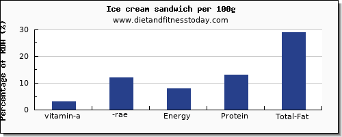 vitamin a, rae and nutrition facts in vitamin a in ice cream per 100g